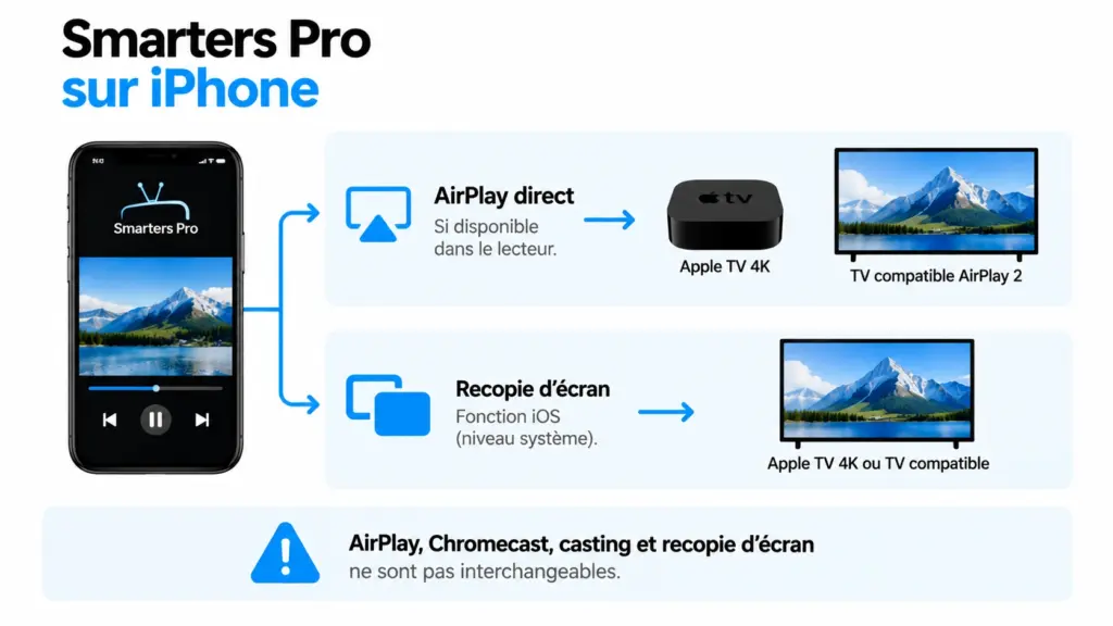 smarters pro airplay avec iPhone Apple TV recopie écran audio sous-titres et test de cast