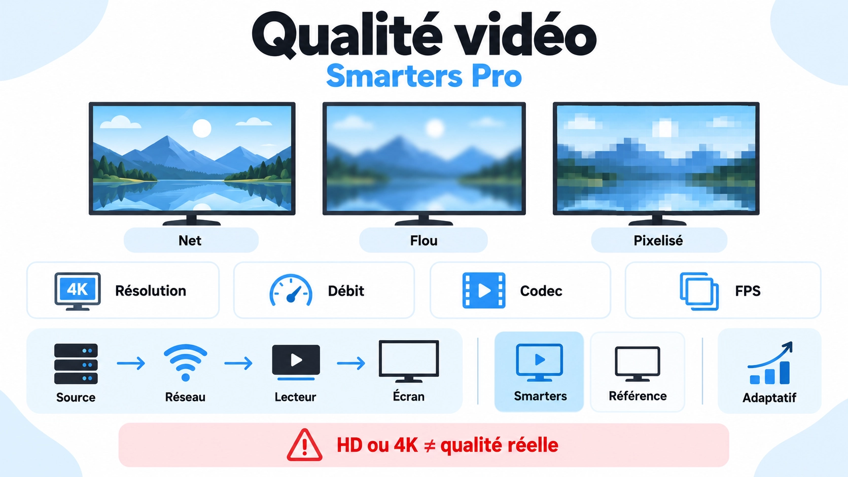 smarters pro image floue avec test résolution bitrate codec FPS et qualité vidéo