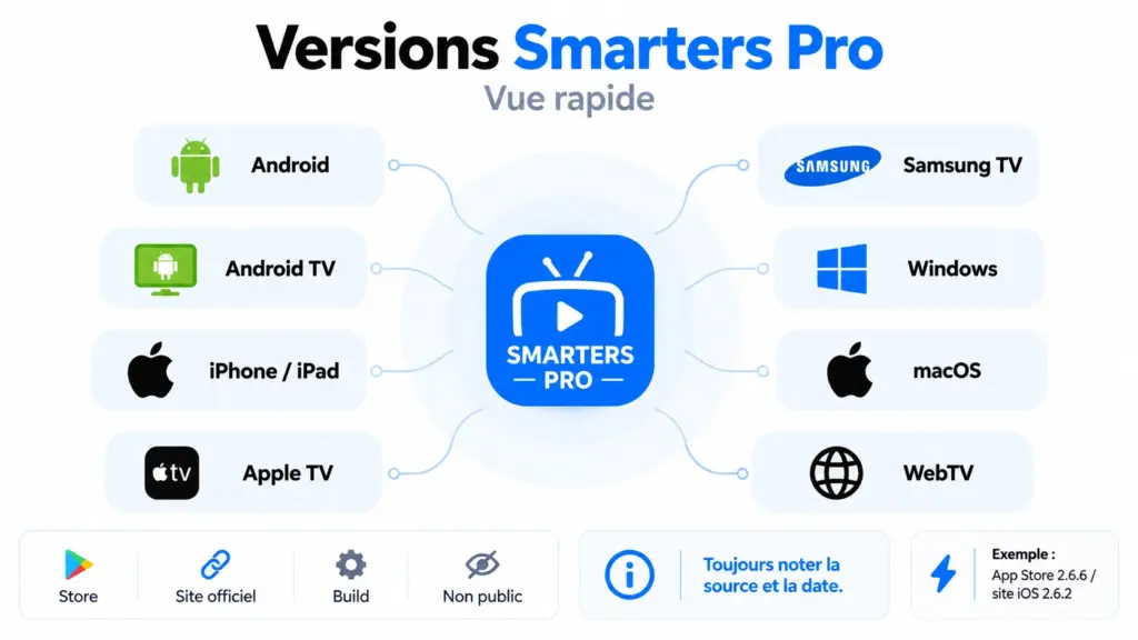 version Smarters Pro actuelle par plateforme avec Store version date et App ID
