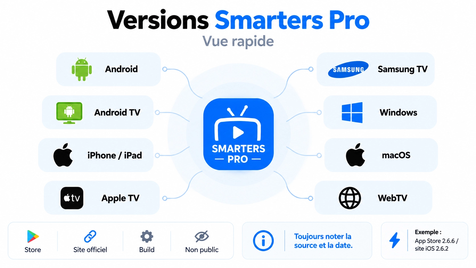 version Smarters Pro actuelle par plateforme avec Store version date et App ID