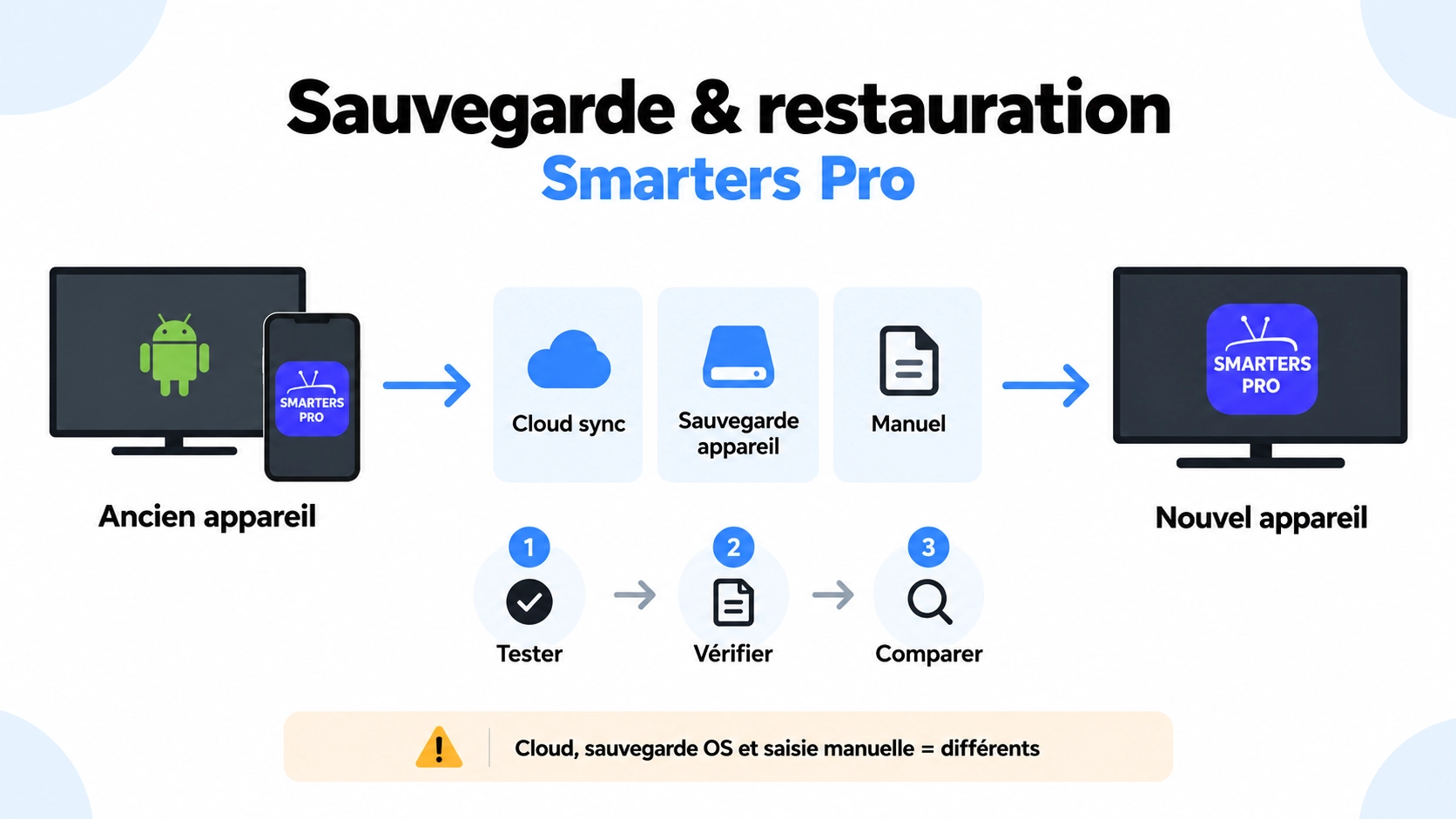 sauvegarder smarters pro avec restauration playlists favoris historique et réglages sur nouvel appareil
