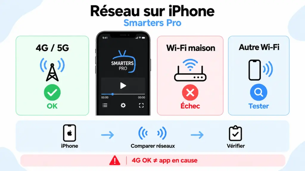 smarters pro fonctionne en 4g pas wifi avec test iPhone routeur DNS VPN et réseau Wi-Fi