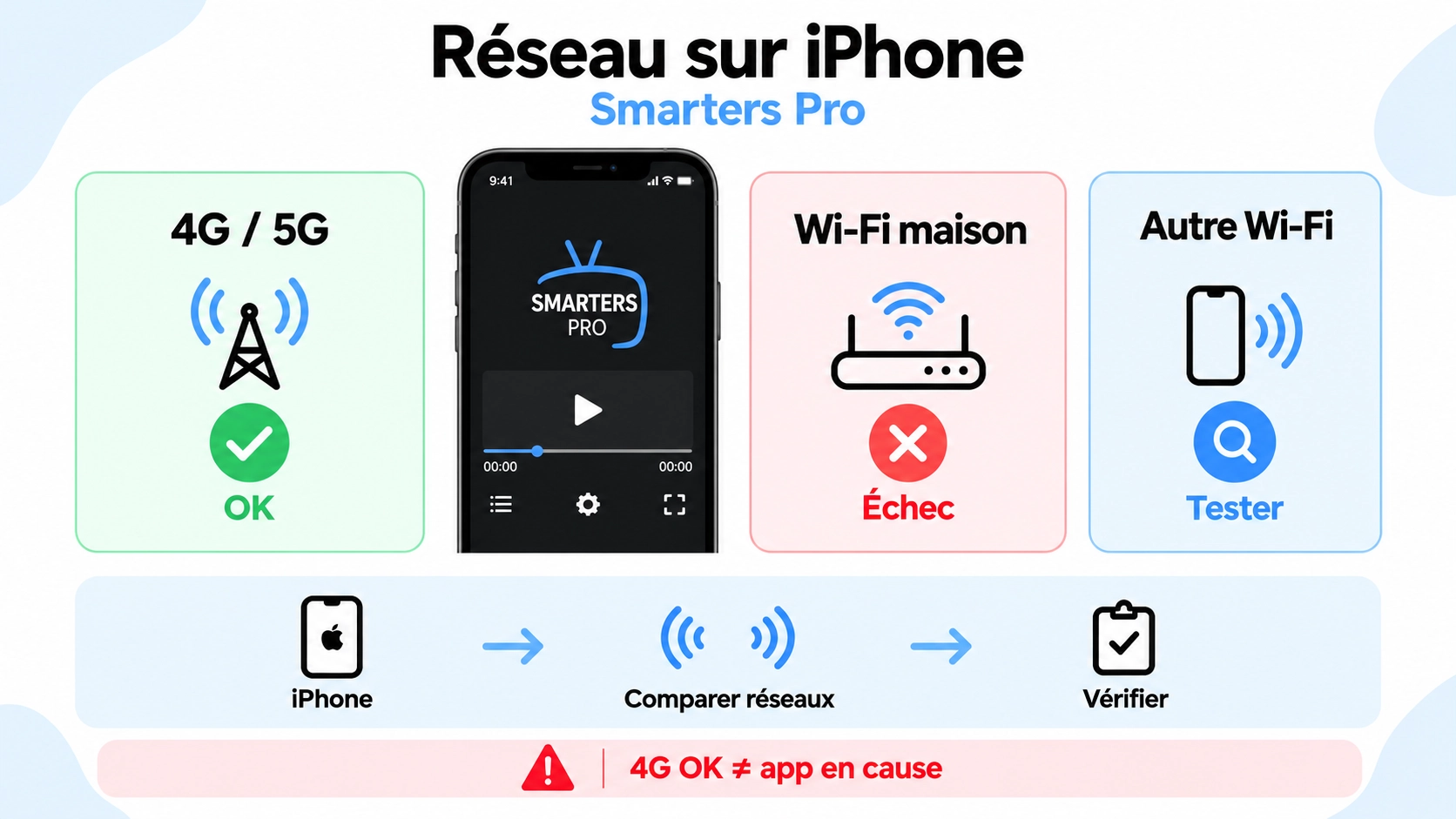 smarters pro fonctionne en 4g pas wifi avec test iPhone routeur DNS VPN et réseau Wi-Fi