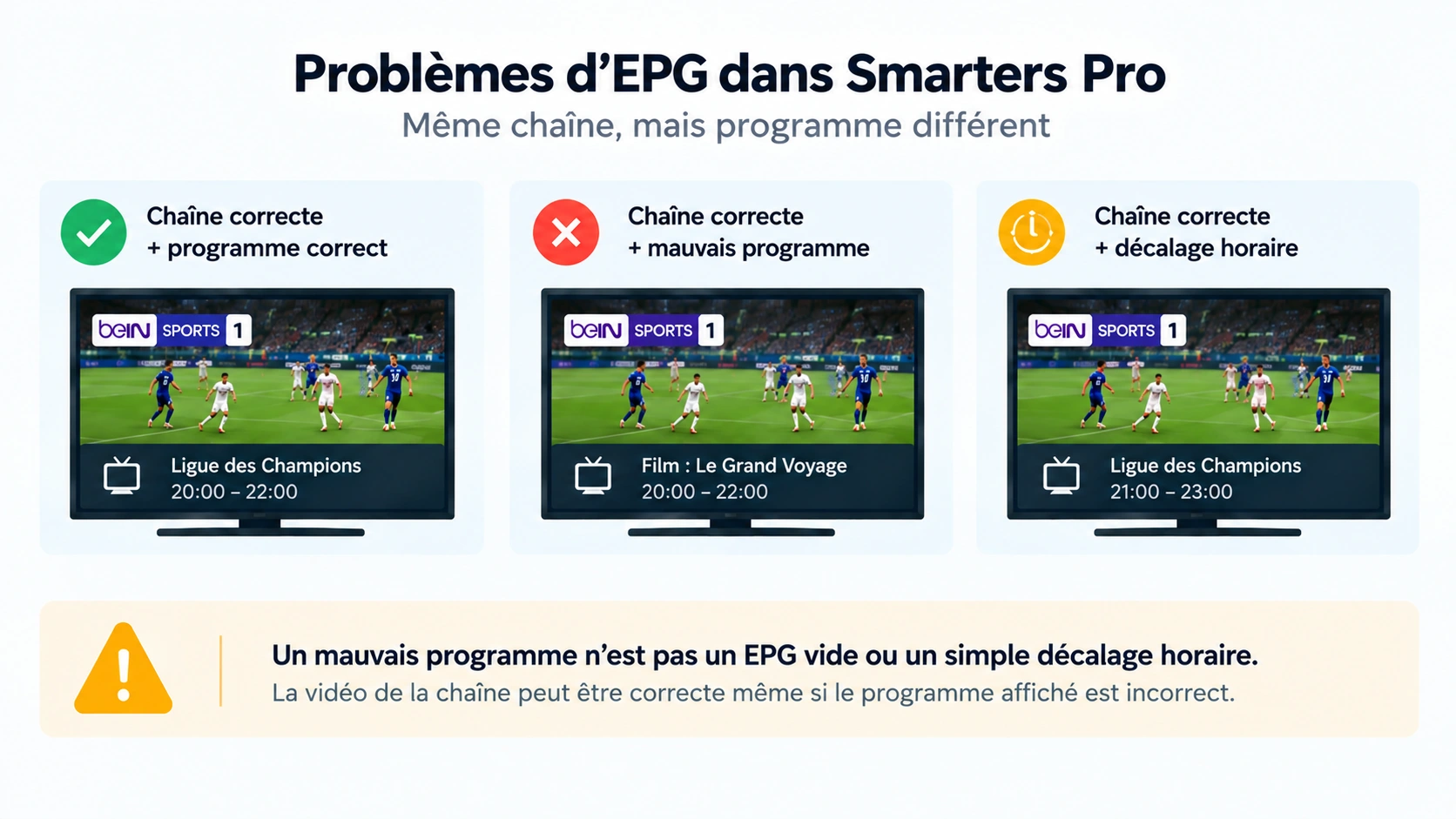 EPG Smarters Pro : infographie montrant une chaîne correcte avec programme correct, mauvais programme ou décalage horaire dans le guide TV.