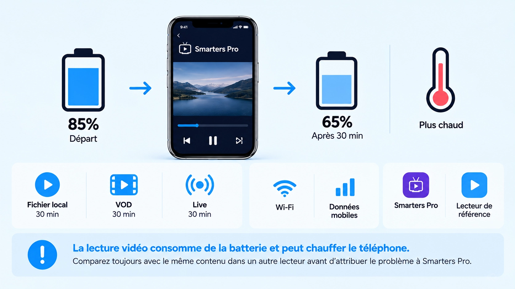 smarters pro batterie avec test consommation chauffe Android iPhone Live VOD Wi-Fi et 4G