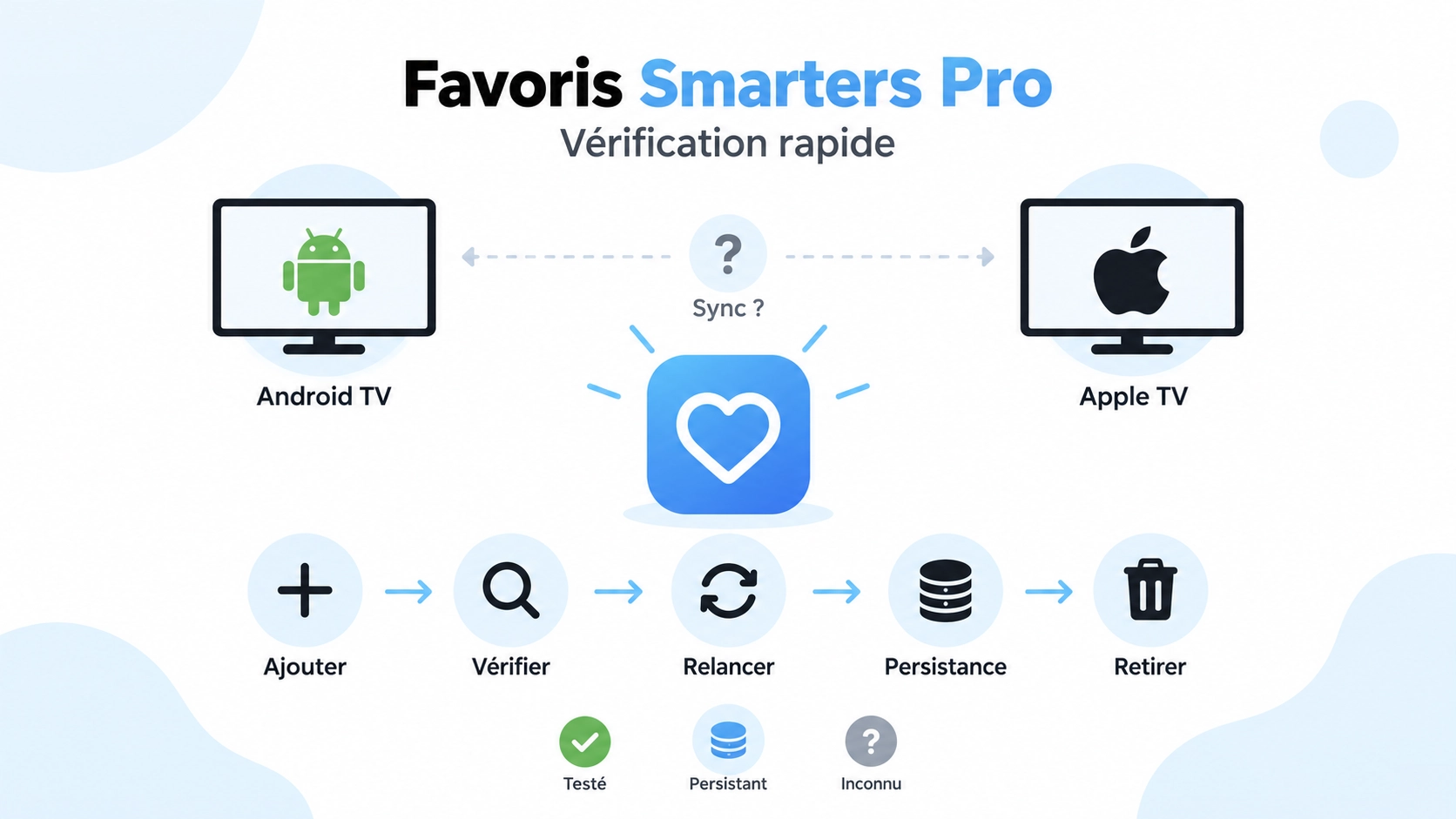 smarters pro favoris avec ajout suppression persistance et synchronisation sur Android TV et Apple TV