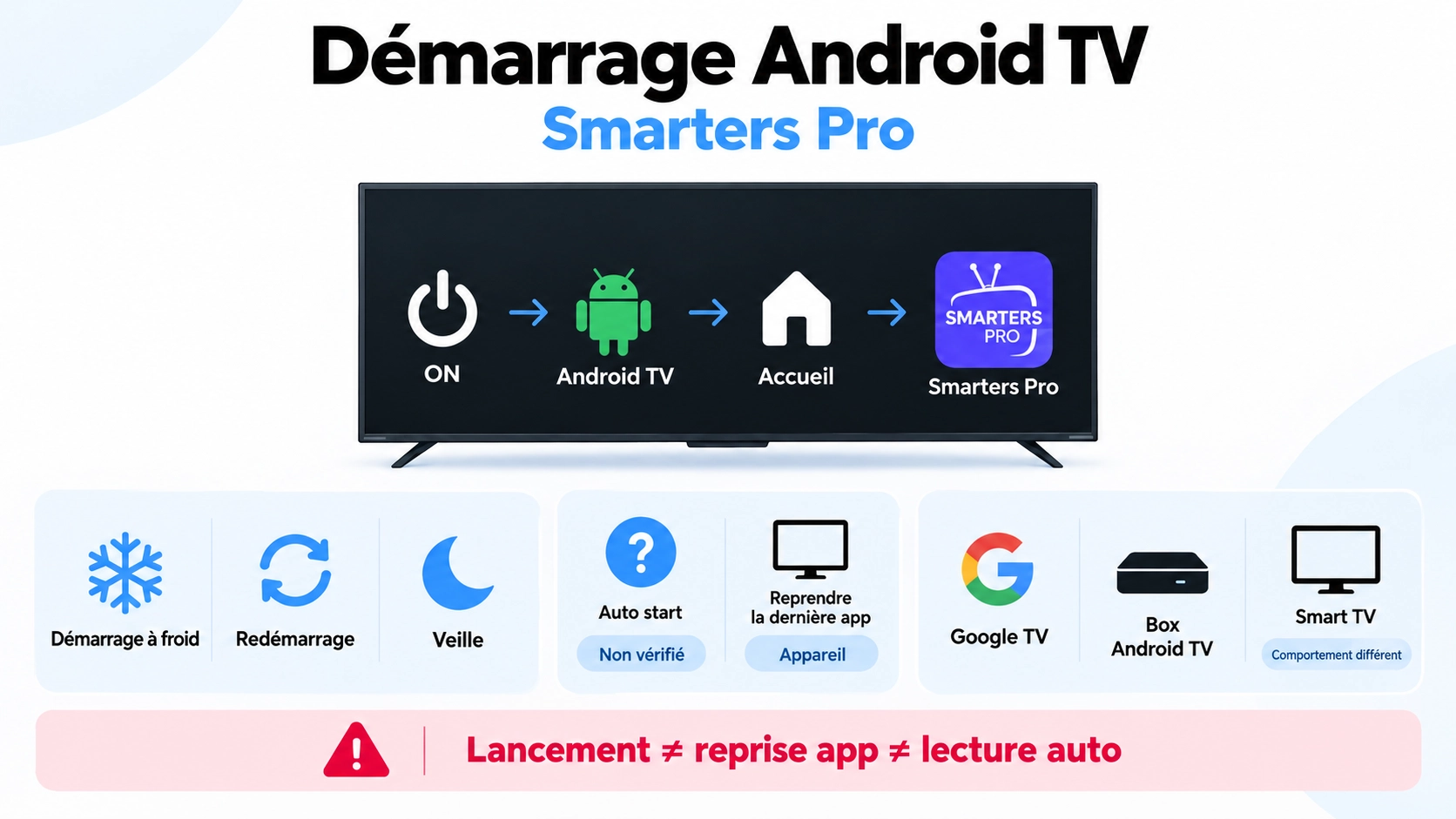 smarters pro démarrage automatique sur Android TV avec test boot redémarrage veille et lancement de l’application