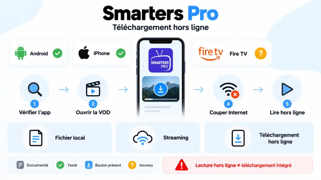 smarters pro telecharger hors ligne avec test Android iPhone stockage local et lecture sans connexion