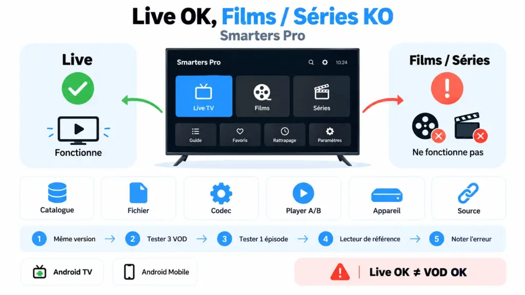 smarters pro live fonctionne vod non avec test films séries player codec et source