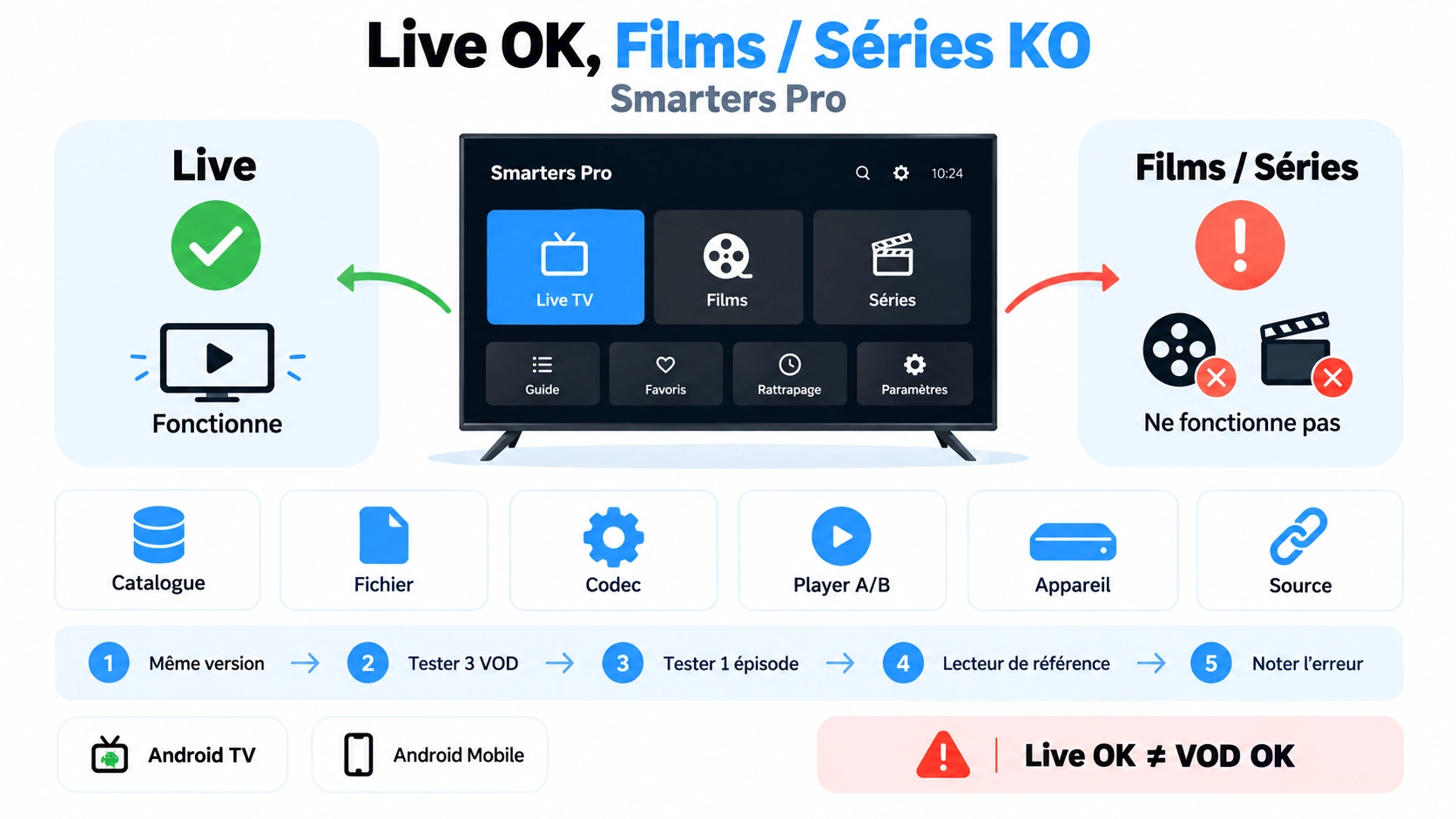 smarters pro live fonctionne vod non avec test films séries player codec et source