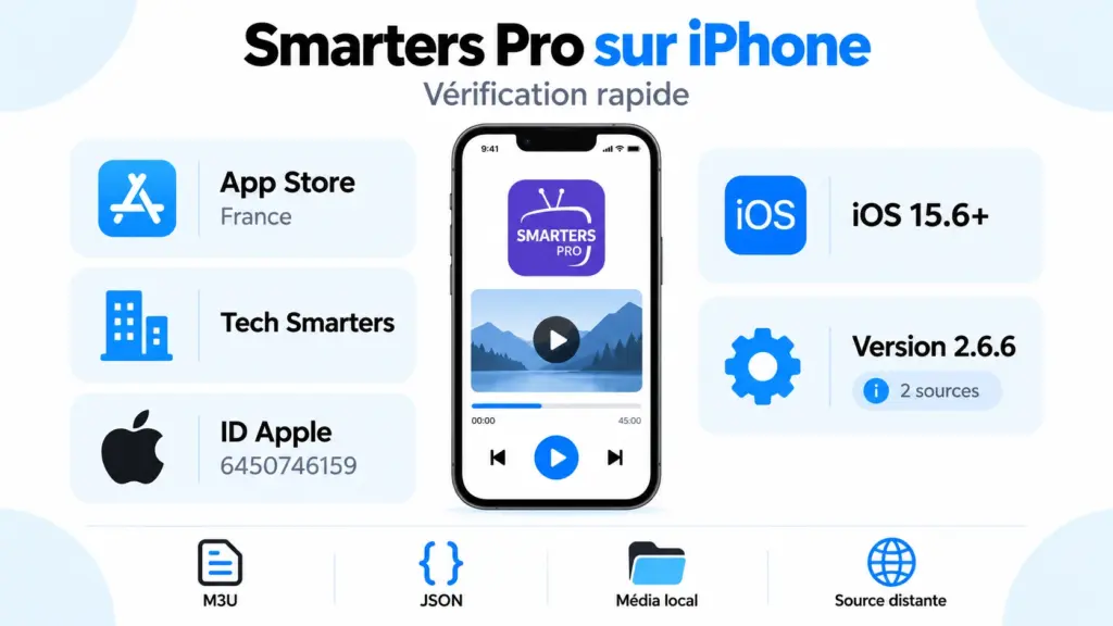 Smarters Pro sur iPhone avec App Store France, iOS 15.6+, version 2.6.6, M3U, JSON et médias locaux.