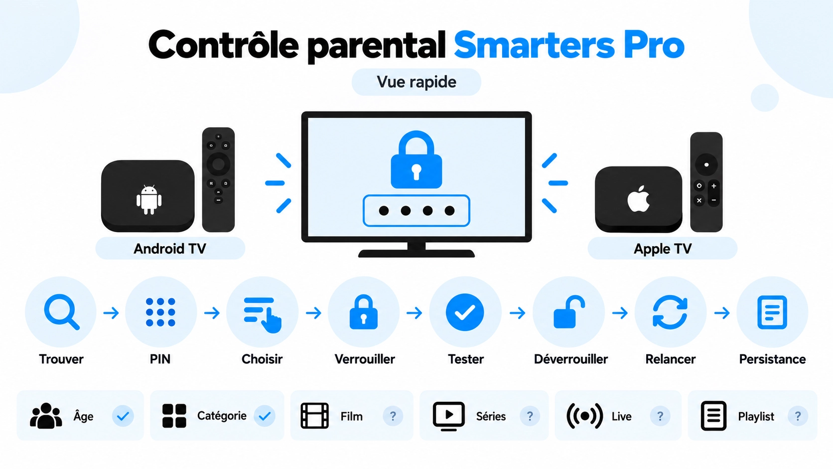 controle parental smarters pro avec PIN et restrictions sur Android TV et Apple TV