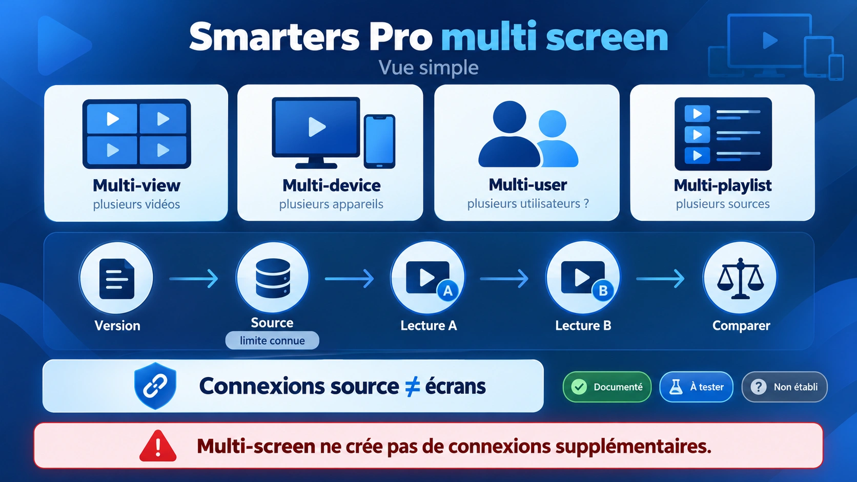 smarters pro multi screen avec multi-view multi-user plusieurs appareils et limites de connexions