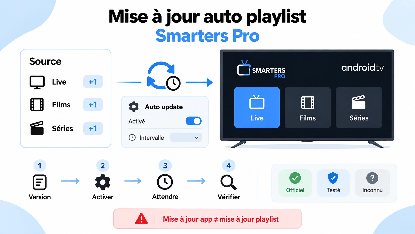 smarters pro mise a jour playlist automatique avec Auto Update Playlist chaînes films séries et fréquence