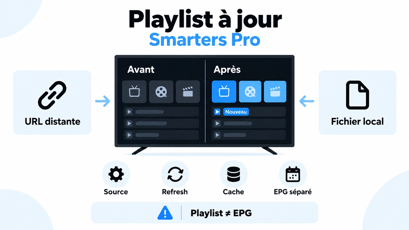 Playlist à jour Smarters Pro : infographie montrant la mise à jour d’une playlist via URL distante ou fichier local, avec refresh, cache et EPG séparé.
